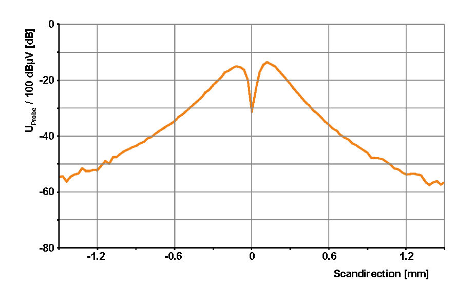 Transverse profile